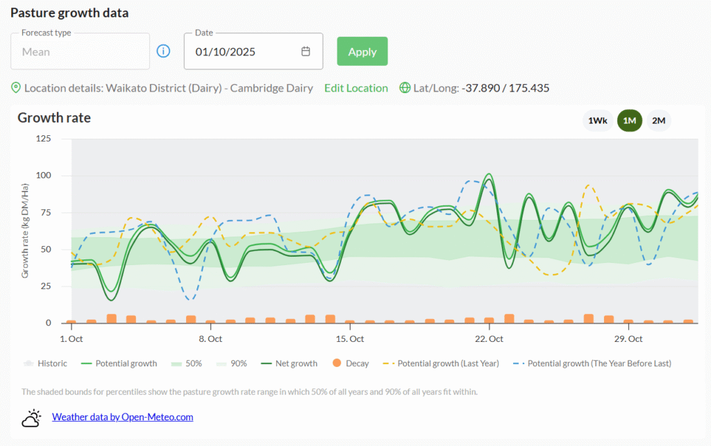 PastureVibe growth-rate forecast chart